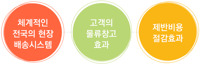 품질향상 제반비용 절감효과