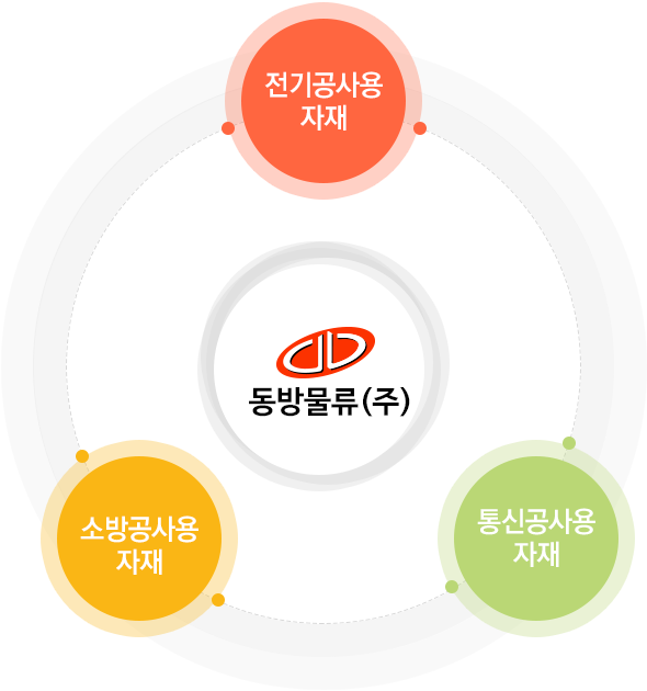 전기공사자재, 소방공사 자재, 통신공사용 자재