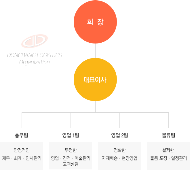 조직도